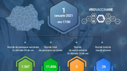 #ROVaccinare: 11.656 persoane vaccinate, 26 reacții alergice comune și minore