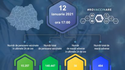 #ROVaccinare: 140.447 persoane vaccinate, 484 reactii adverse comune și minore