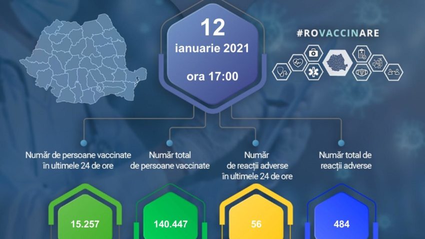 #ROVaccinare: 140.447 persoane vaccinate, 484 reactii adverse comune și minore