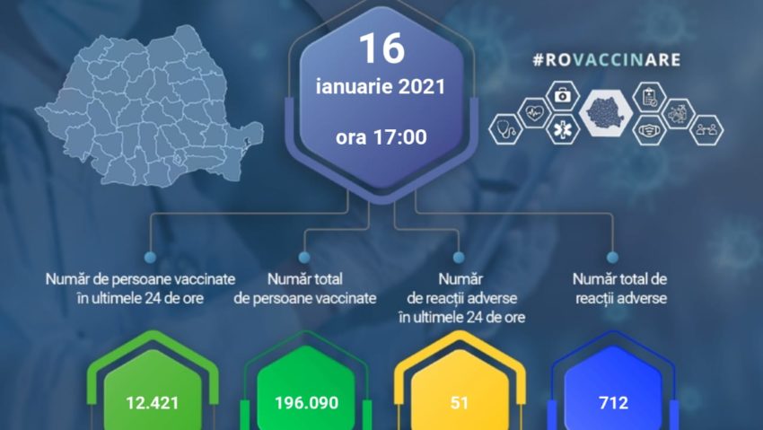 #ROVaccinare: 196.090 persoane vaccinate, 712 reacții alergice comune și minore