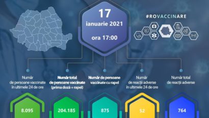 #ROVaccinare: 204.185 persoane vaccinate, 764 reacții alergice comune și minore