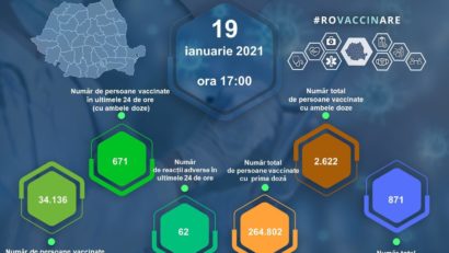 #ROVaccinare: 267.424 persoane vaccinate, 871 reacții alergice comune și minore