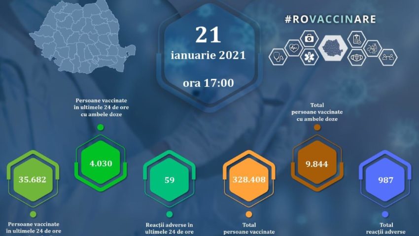 #ROVaccinare: 338.252 persoane vaccinate, 987 reacții alergice comune și minore