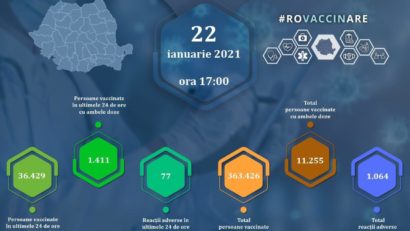 #ROVaccinare: 374.681 persoane vaccinate, 1064 reacții alergice comune și minore