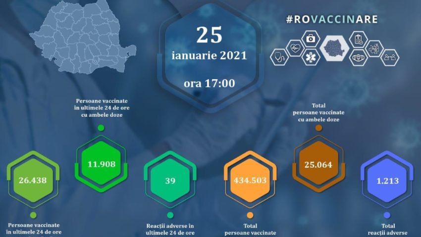 #ROVaccinare: 484.631 doze de vaccin administrate, 1.213 reacții, comune și minore