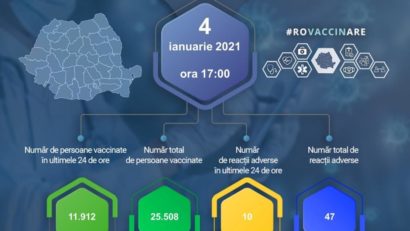 #ROVaccinare: 25.508 de persoane vaccinate, 47 reacții alergice comune și minore