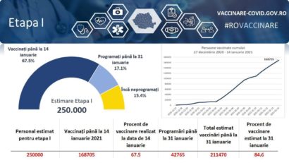 #ROVaccinare, Etapa I: Până acum, 67,5% din persoane au fost vaccinate