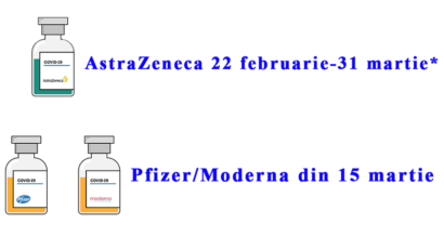 Peste 110.000 locuri disponibile pentru imunizarea cu vaccinul produs de AstraZeneca, în perioada 23 februarie – 14 martie!