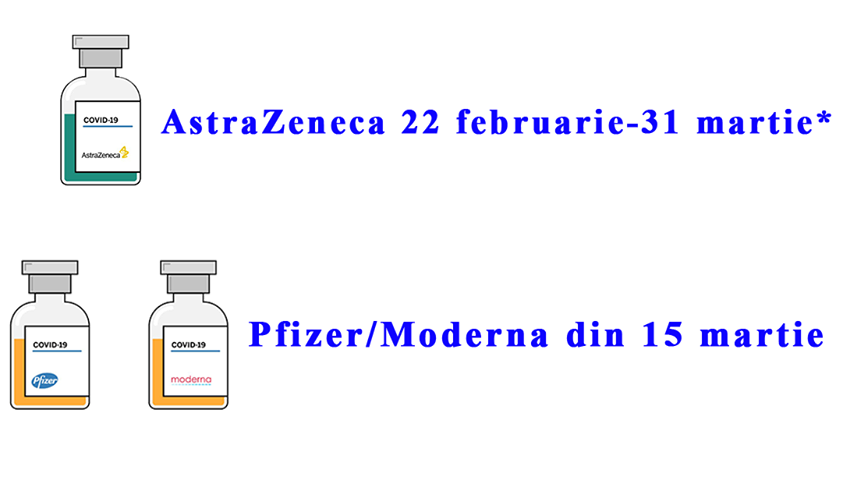 Peste 110.000 locuri disponibile pentru imunizarea cu vaccinul produs de AstraZeneca, în perioada 23 februarie – 14 martie!