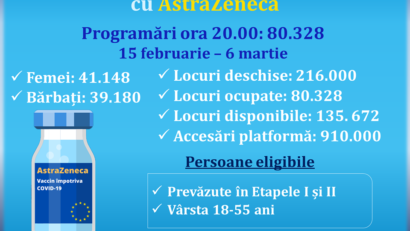 179 de persoane/minut programate până la ora 20.00 pentru administrarea serului produs de AstraZeneca