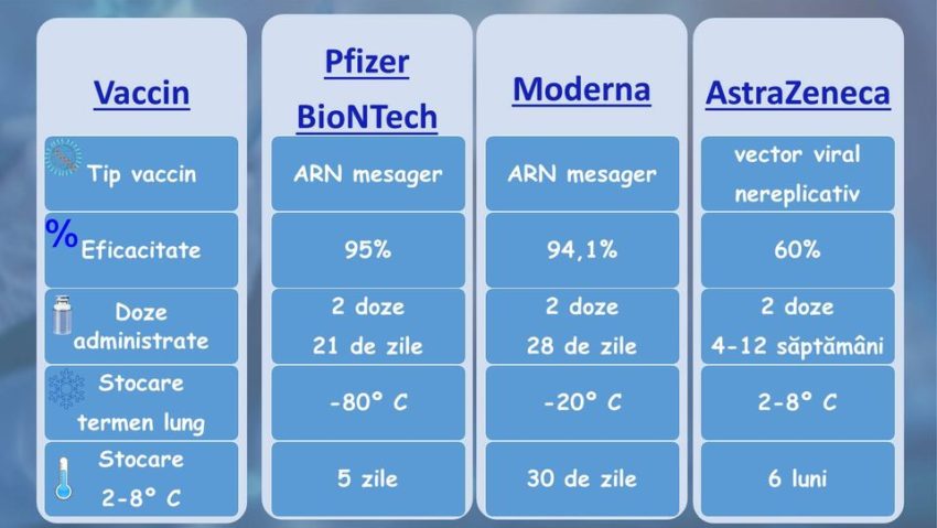 2,3 milioane de doze de vaccin anti-COVID-19 au fost recepţionate până la data de 1 martie