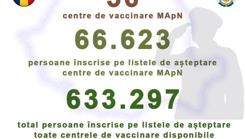 66.623 de persoane înscrise pe listele de așteptare ale celor 56 de centre MApN