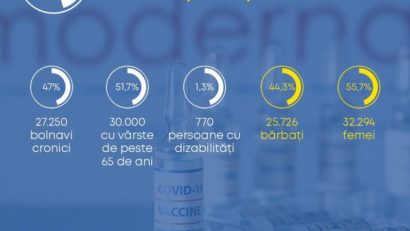 Peste 58.000 de persoane programate pentru vaccinul Moderna în ultimele 24 de ore