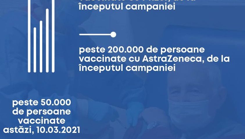 Peste 50.000 de persoane vaccinate astăzi