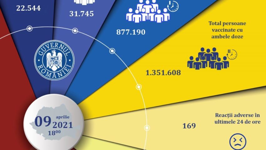 Actualizare zilnică – evidența persoanelor vaccinate împotriva COVID-19