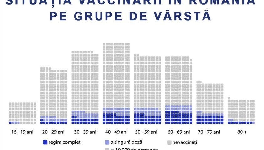 Situația vaccinării în România pe grupe de vârstă