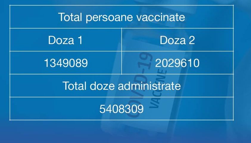 RO Vaccinare: 2.029.610 persoane au făcut schema completă de vaccinare