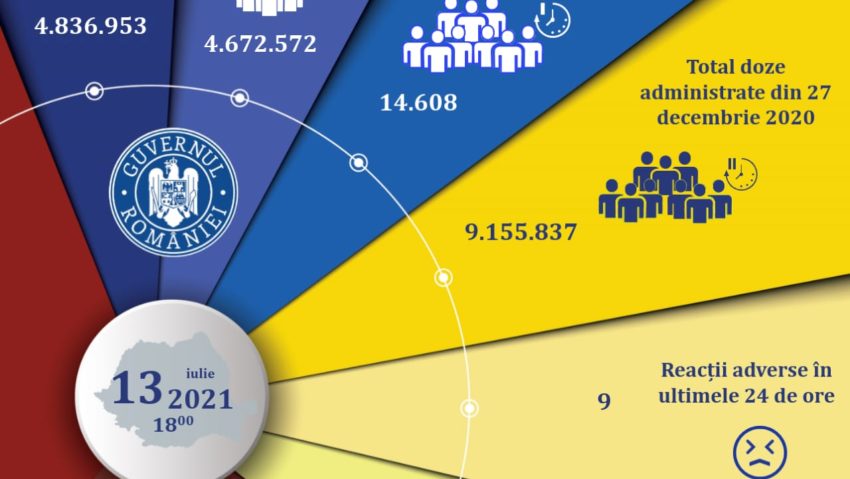 13 iulie – evidența persoanelor vaccinate împotriva COVID-19