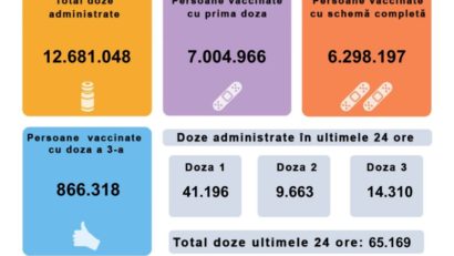 România se vaccinează: peste 7.000.000 de persoane vaccinate!