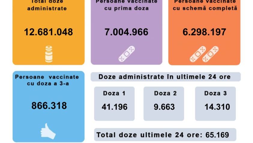 România se vaccinează: peste 7.000.000 de persoane vaccinate!