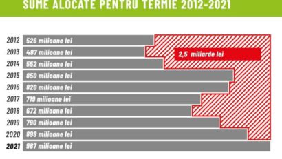 Nicuşor Dan: În perioada 2012 – 2020, PMB nu a achitat obligaţii de 2,5 miliarde lei pentru termoficare