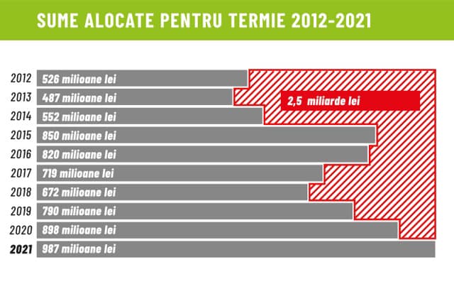 Nicuşor Dan: În perioada 2012 – 2020, PMB nu a achitat obligaţii de 2,5 miliarde lei pentru termoficare