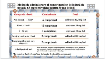 Administrarea de pastile de IODURĂ DE POTASIU trebuie făcută în cazul unei urgenţe EXCLUSIV la indicațiile autorităților