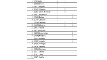 CANOTAJ: Romania a obtinut la Europenele Under-23 5 medalii de aur şi 4 de argint