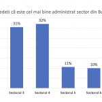 Percepția administrării sectoarelor