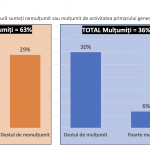 Aprecierea activității primarului Nicușor Dan