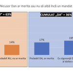 Percepția oportunității unui nou mandat pentru Nicușor Dan