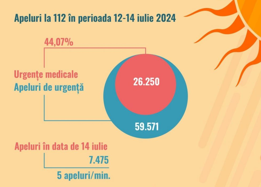 Zeci de mii de apeluri la 112 în weekendul cu primul cod roşu extins de caniculă